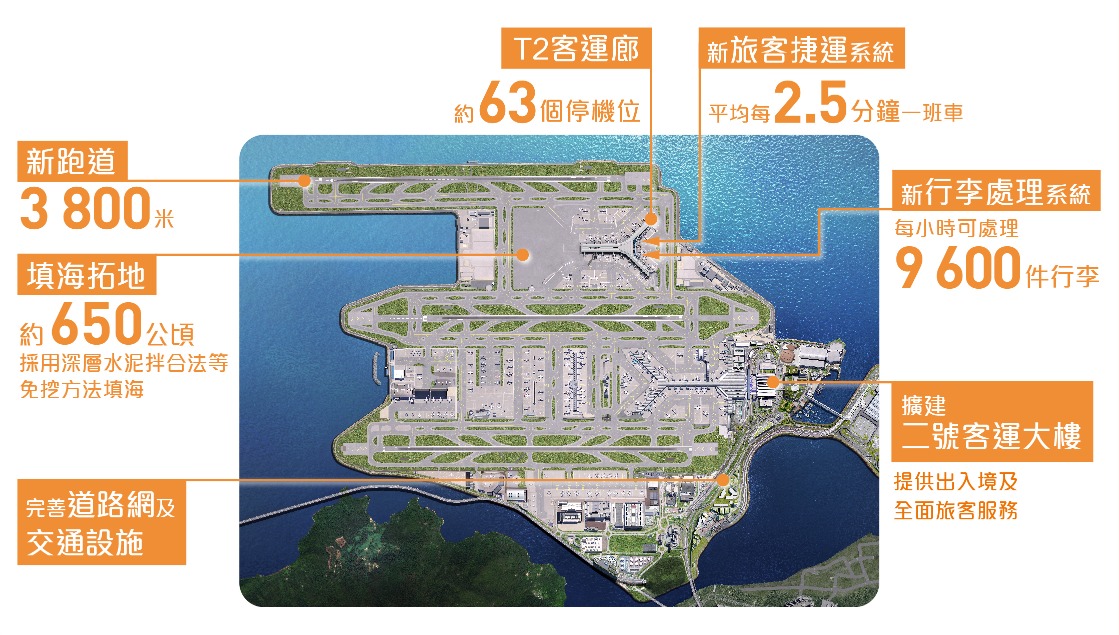 香港機場三跑系統。