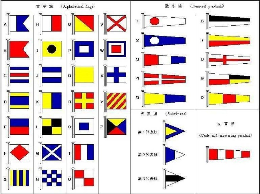 信號旗不單顏色鮮艷，還各有含義。圖為民用船舶的信號旗。