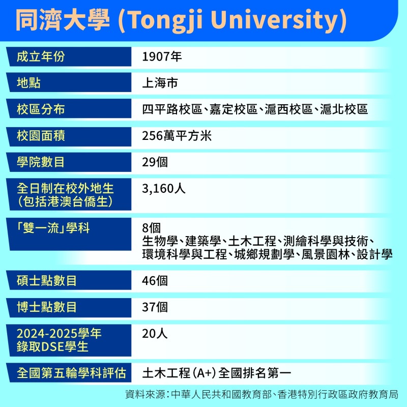 同济大学是参与“内地高校招收香港中学文凭考试学生计划”（又称“DSE免试招生计划”）138间的其中之一，入选“双一流”建设高校，是国内重点大学。