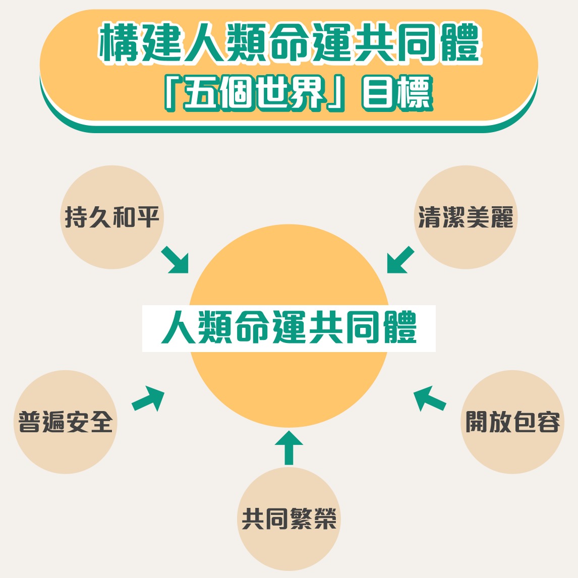 構建人類命運共同體 「五個世界」目標