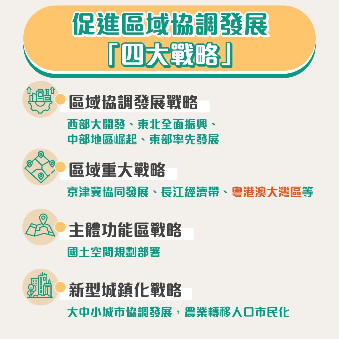  國家以區域協調發展戰略、區域重大戰略、主體功能區戰略、新型城鎮化戰略，來促進區域協調發展。