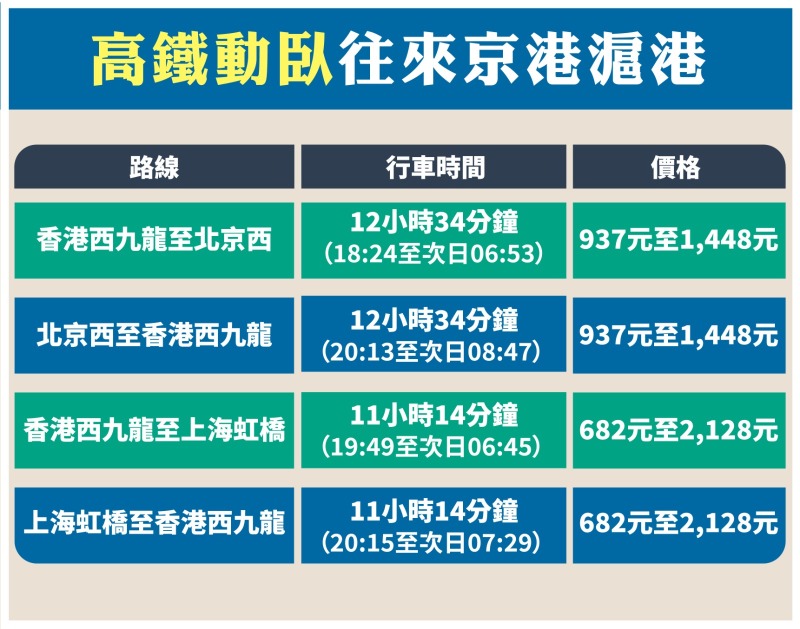 京港沪港直通车升级为高铁动卧04